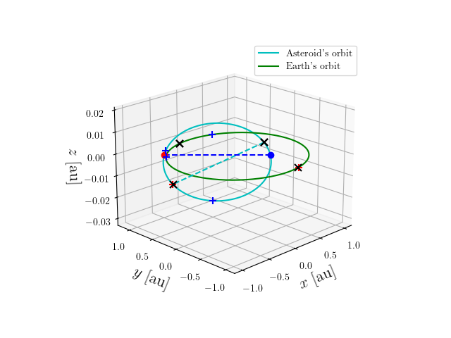 Asteroid orbit