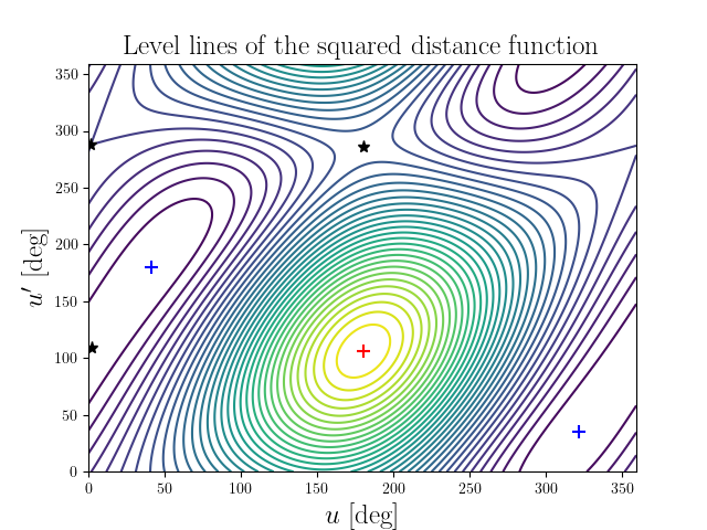 Level lines of the squared distance function