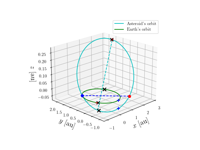 Asteroid orbit