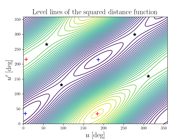 Level lines of the squared distance function