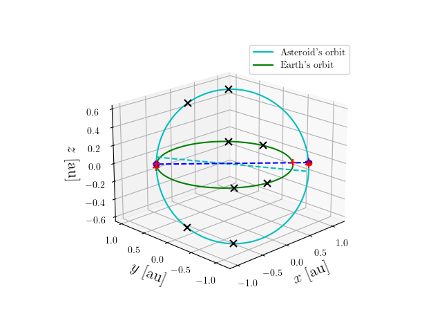 Asteroid orbit