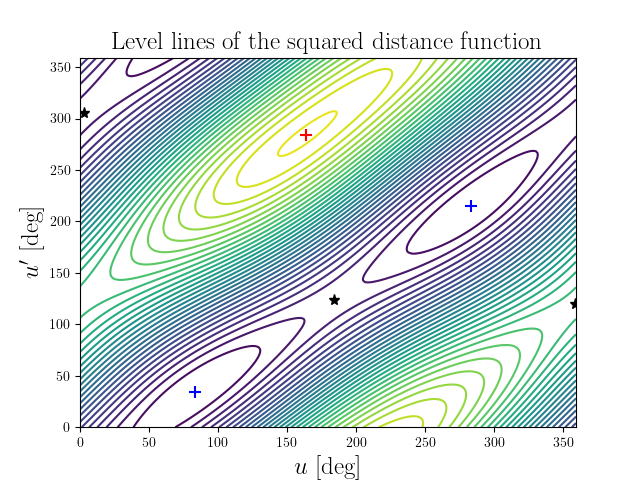 Level lines of the squared distance function