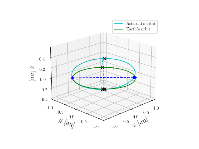 Asteroid orbit