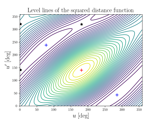 Level lines of the squared distance function