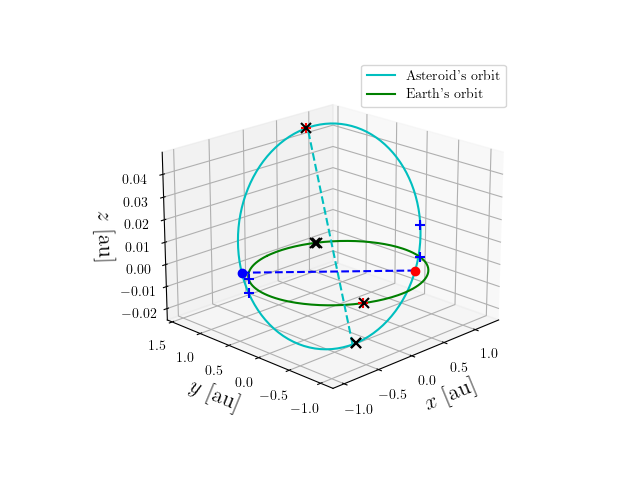 Asteroid orbit