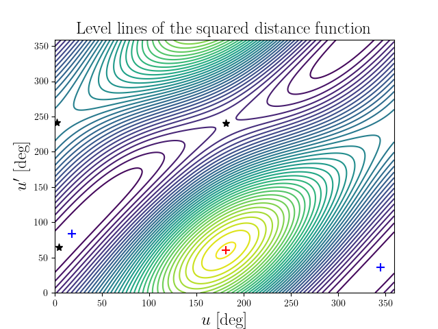 Level lines of the squared distance function