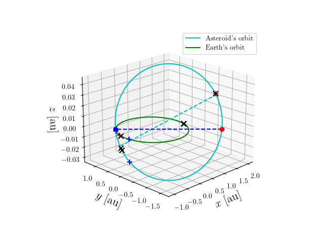 Asteroid orbit