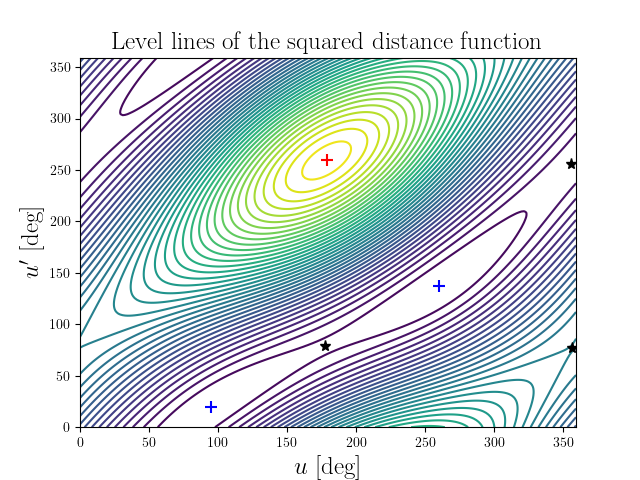 Level lines of the squared distance function