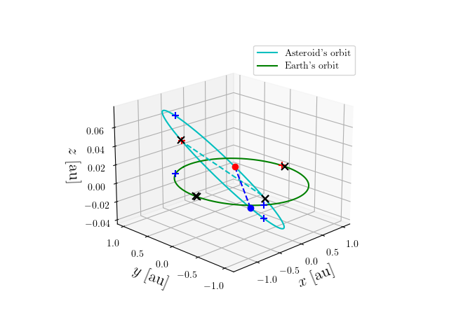 Asteroid orbit