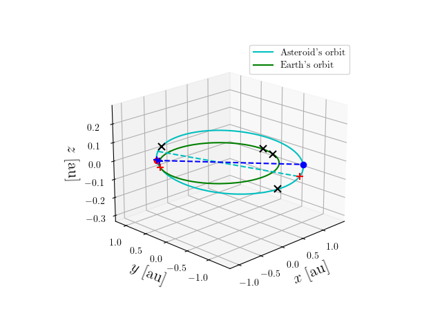 Asteroid orbit