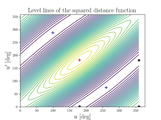 Level lines of the squared distance function