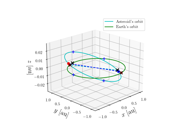 Asteroid orbit