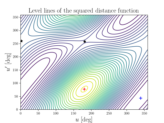 Level lines of the squared distance function