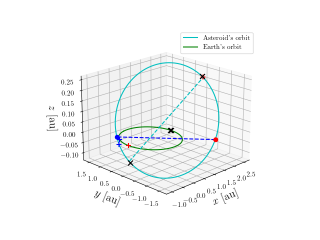 Asteroid orbit