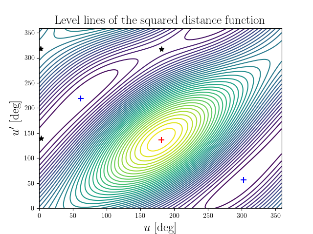 Level lines of the squared distance function