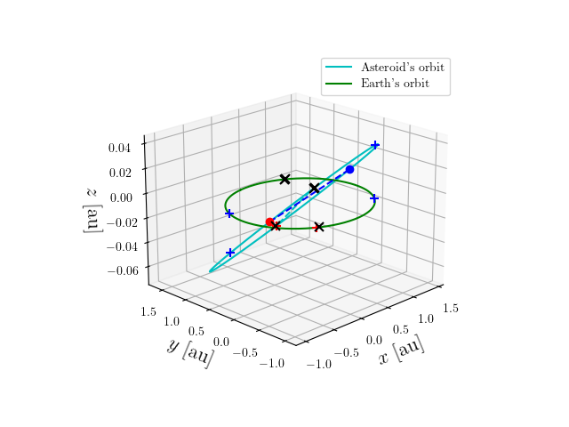 Asteroid orbit