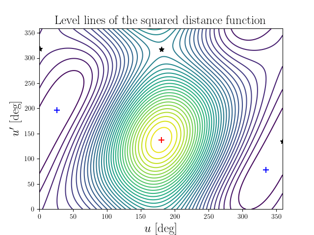 Level lines of the squared distance function