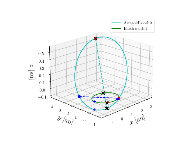 Asteroid orbit