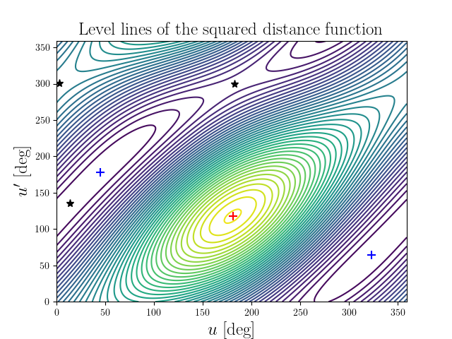 Level lines of the squared distance function