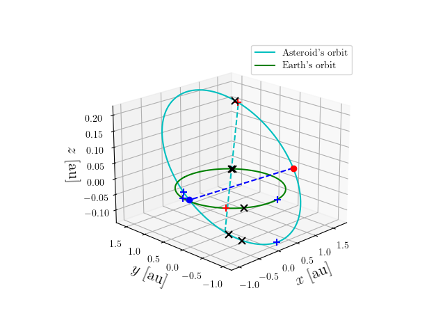 Asteroid orbit