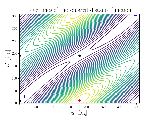 Level lines of the squared distance function