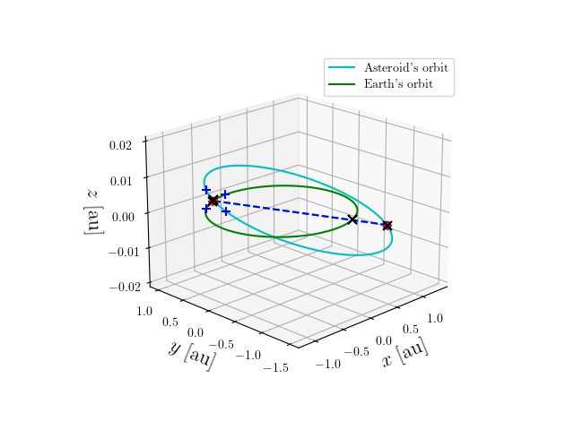 Asteroid orbit