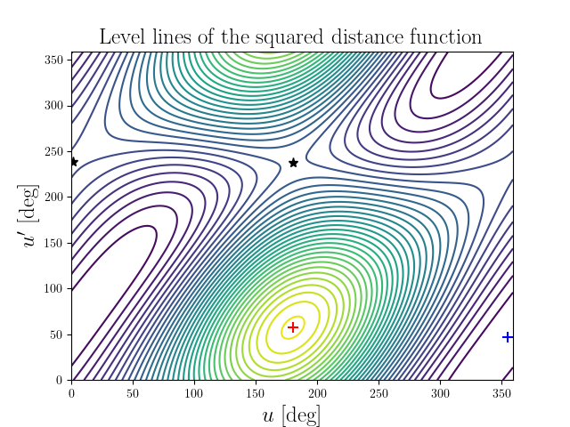 Level lines of the squared distance function