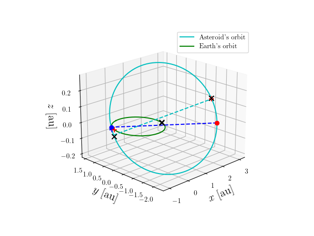 Asteroid orbit