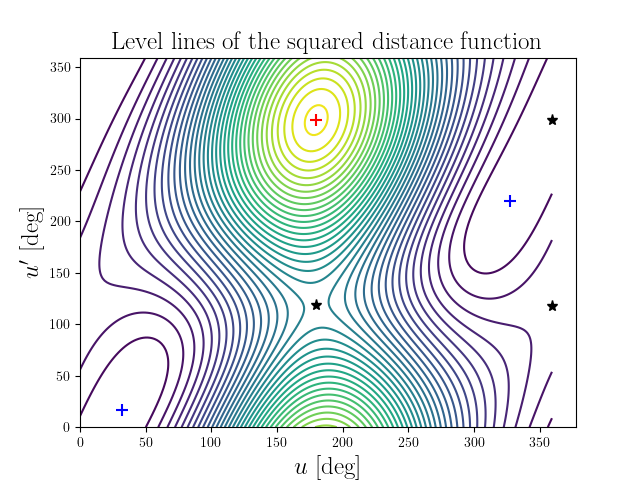 Level lines of the squared distance function