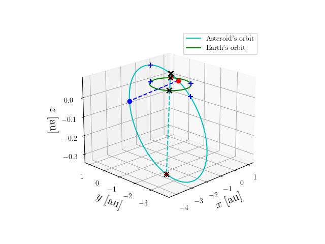 Asteroid orbit