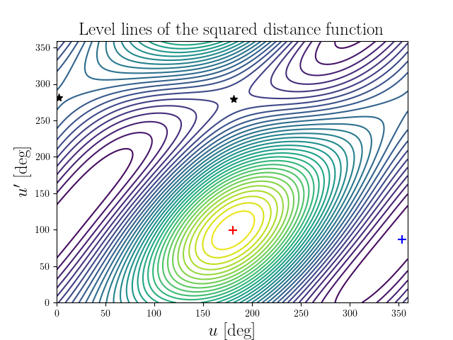 Level lines of the squared distance function