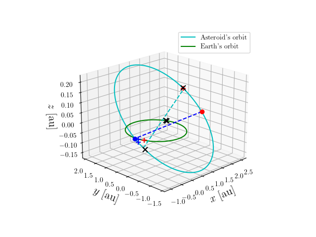 Asteroid orbit