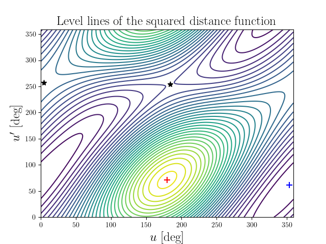 Level lines of the squared distance function