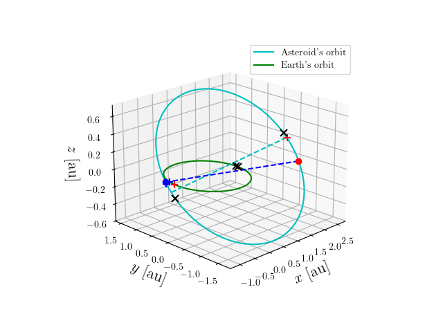 Asteroid orbit