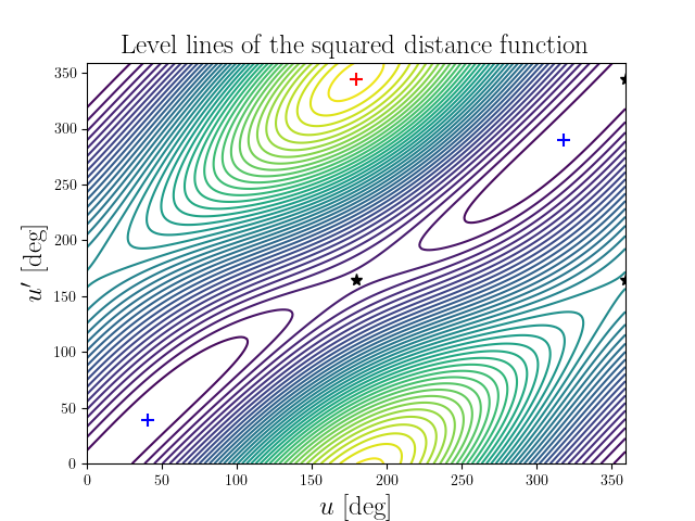 Level lines of the squared distance function