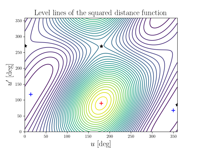 Level lines of the squared distance function