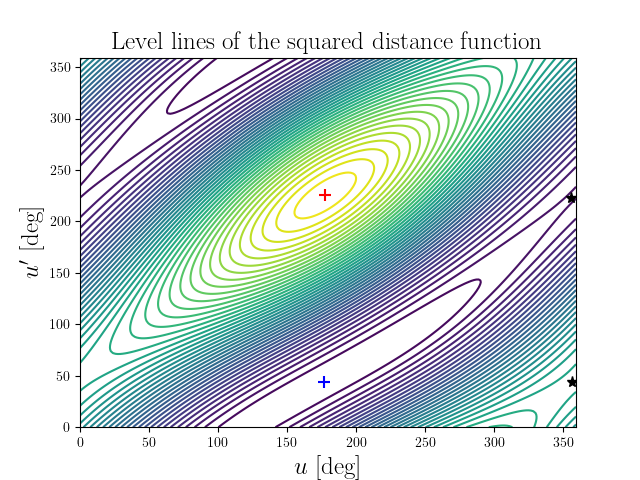 Level lines of the squared distance function