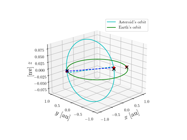 Asteroid orbit