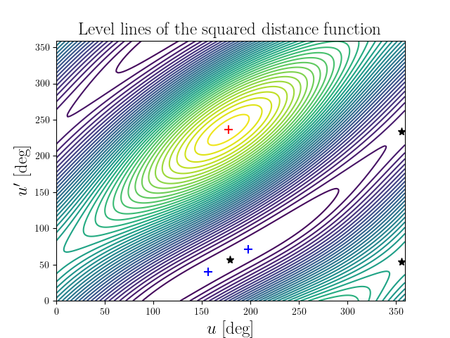 Level lines of the squared distance function