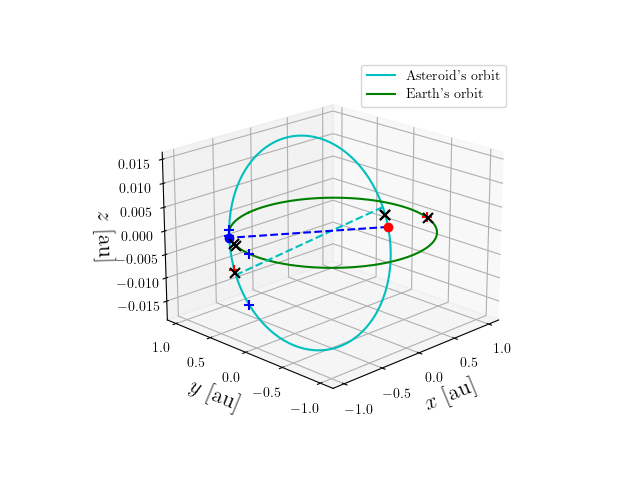 Asteroid orbit