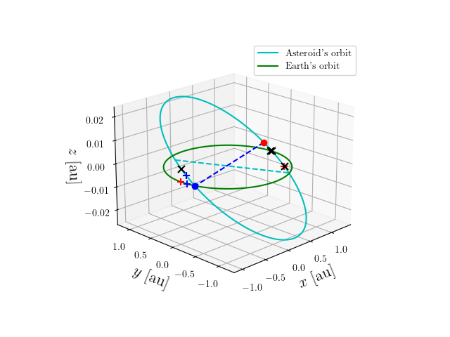 Asteroid orbit