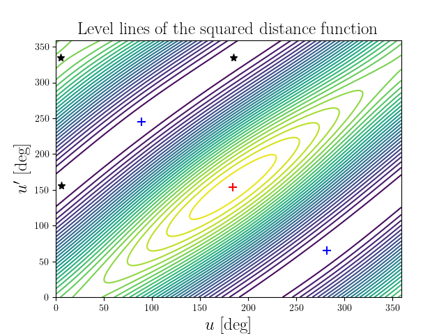 Level lines of the squared distance function