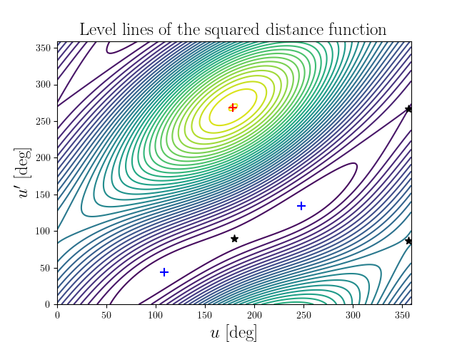 Level lines of the squared distance function