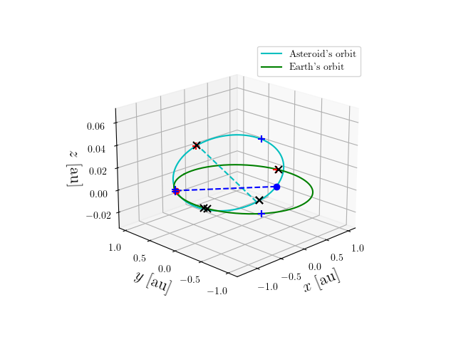 Asteroid orbit