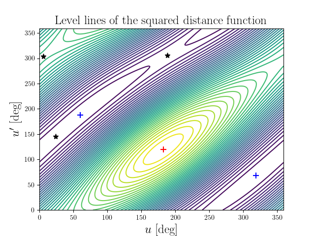 Level lines of the squared distance function