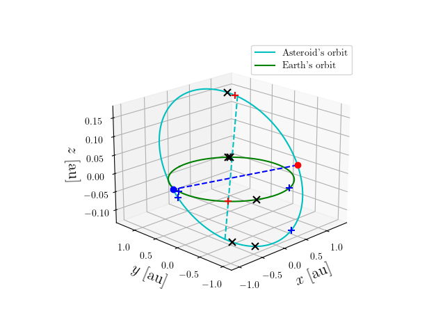 Asteroid orbit