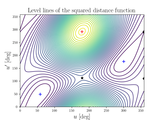 Level lines of the squared distance function