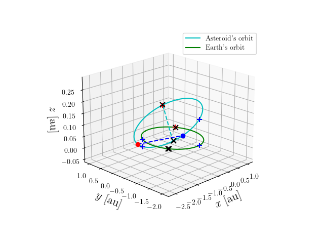 Asteroid orbit