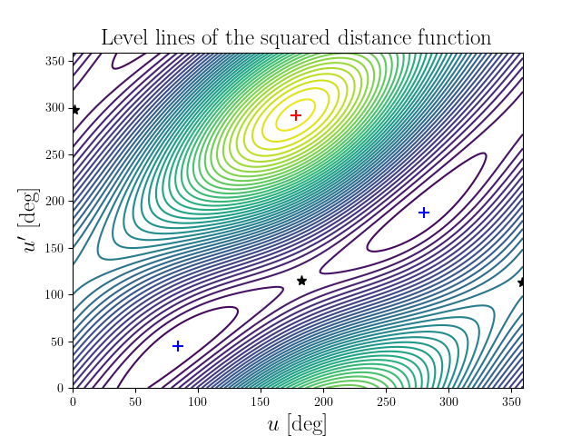 Level lines of the squared distance function