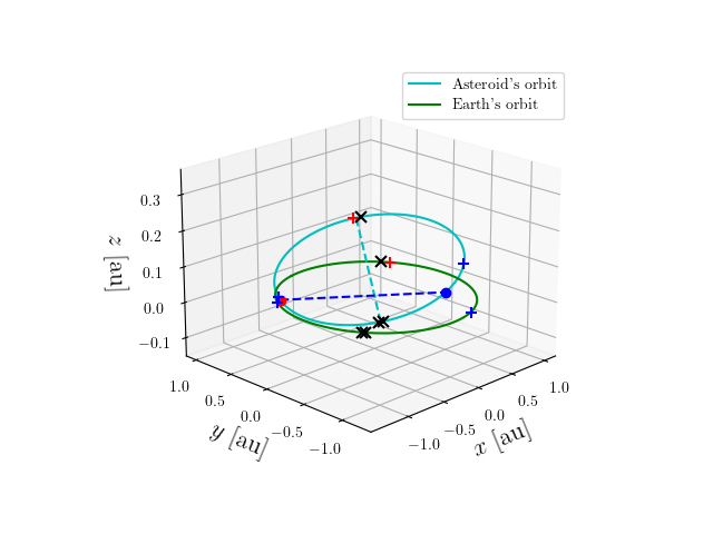 Asteroid orbit